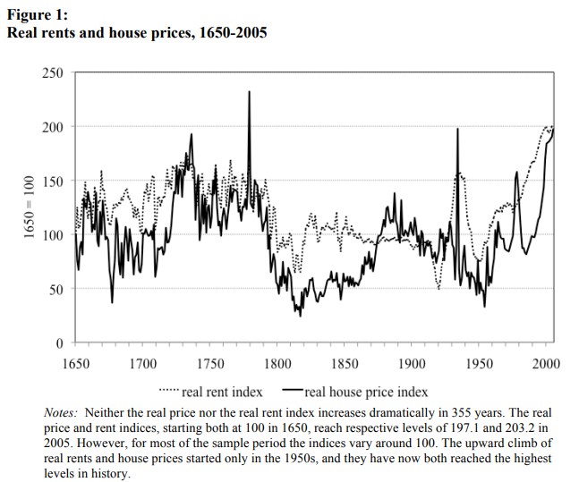 Realne ceny mieszkań i czynsze przez ponad 350 lat.