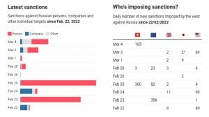 Liczba sankcji dzień po dniu i najaktywniejsi wdrażający je (Źródło: correctiv.org)