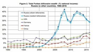 Udział majątku miliarderów rosyjskich z listy Forbesa w dochodzie narodowym (Źródło: NBER)