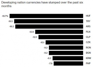 Rekord kursu euro. Złoty jedną z najsłabszych walut w ostatnim półroczu