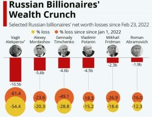 Kurczenie majątku wybranych oligarchów po ogłoszeniu sankcji