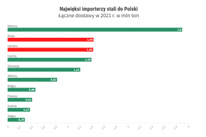 Rys. 3 Najwięksi importerzy stali do Polski
