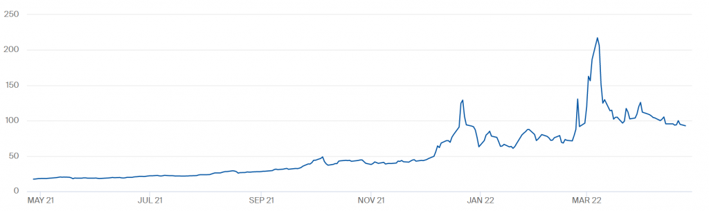 Gazprom zakręcił gaz, co z cenami na giełdzie TTF