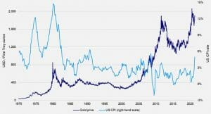 Inwestycje alternatywne: złoto a inflacja w ostatnich 50 latach