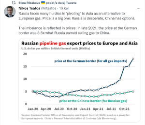 Ceny gazu sprzedawanego do Europy i do Azji