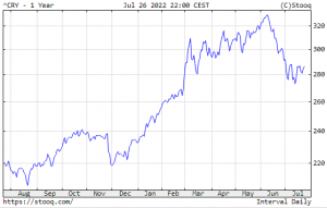CRB Index 2021-2022