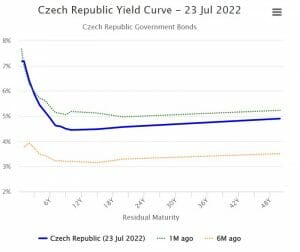 Krzywa rentowności, Czechy