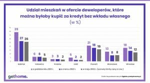 mieszkanie bez wkładu własnego ile mieszkań się łapie