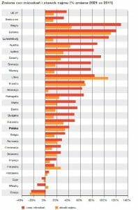 Najem i ceny mieszkań w Europie, źródło: Eurostat