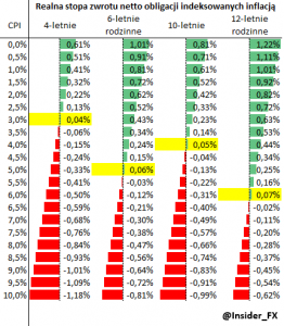 obligacje-indeksowane-inflacją-insiderfx-research.png