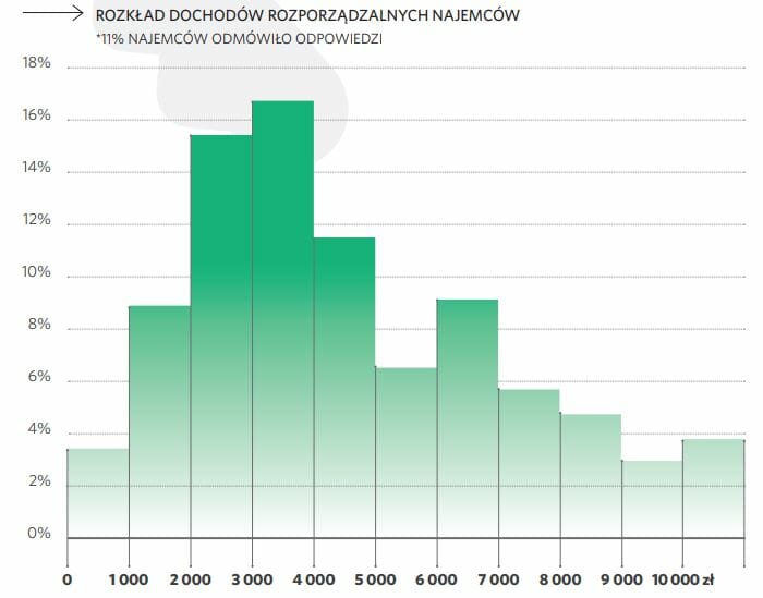 Rozkład dochodów rozporządzalnych najemców w Polsce