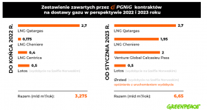 Wysokie rachunki za gaz? Gazu może zabraknąć