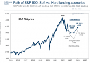 Miękkie i twarde lądowanie według Goldman Sachs