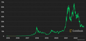 Bitcoin: notowania od 2015 r.