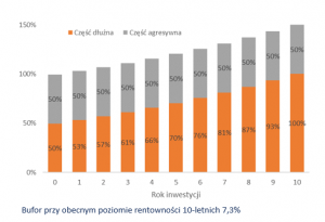 Rosnące oprocentowanie (i rentowność) obligacji a bufor bezpieczeństwa portfela