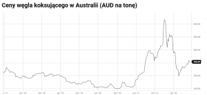 Ceny węgla koksującego w Australii