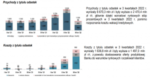 Wakacje kredytowe zjadły Bankowi Pekao marżę odsetkową