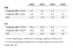 Projekcja inflacji NBP vs prognozy ING