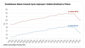 Średnia oczekiwana długość życia w Polsce
