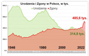 Urodzenia i zgony w Polsce (źródło: Rafał Mundry na podstawie danych GUS)