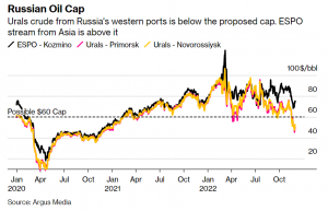 Embargo na rosyjską ropę - cena na razie poniżej limitu