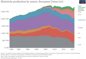 Produkcja energii w Europie