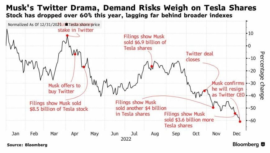 Elon Musk i Twitter. Drama, która uderza w akcje Tesli? (źródło: Bloomberg)