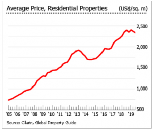 Argentyna - ceny nieruchomości