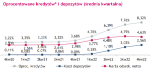 Deponencie - może nawet ich... uratowałeś. Bank millennium - marża odsetkowa