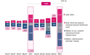 Bank Millennium - rozkład zysków i strat