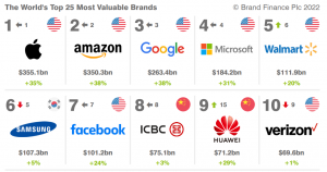 Najcenniejsze marki świata Brand Finance