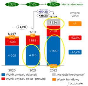 mBank znów pobił rekord w wyciskaniu klientów. Dochody mBanku w 2022 r. i w poprzednich latach