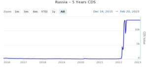 Notowania CDS na rosyjski dług