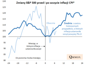 sp500 a szczyt inflacji