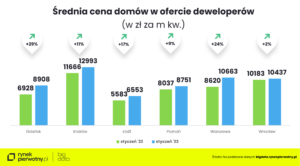 O ile podrożały domy w ofercie deweloperów?