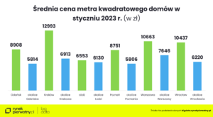 Średnia cena m2 domu 