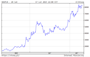 Cena złota w złotych polskich (źródło wykresu: stooq.pl)