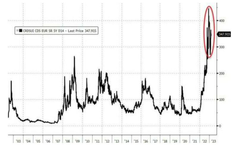 CDS na bankructwo credit suisse