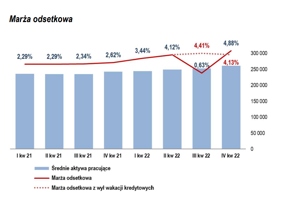 marża odsetkowa Pekao