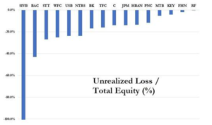 Niezrealizowane straty na obligacjach, Silicon Valley Bank na tle innych banków