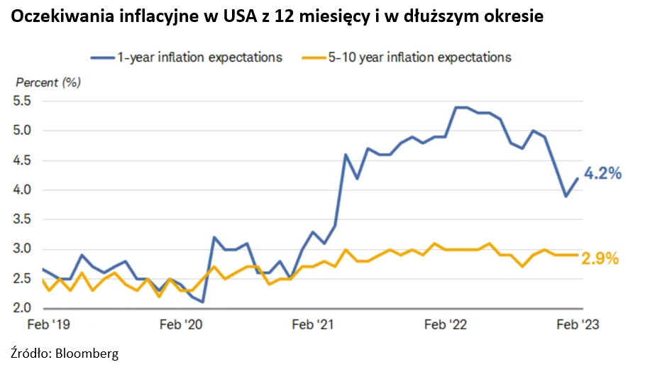 oczekiwania inflacyjne w USA