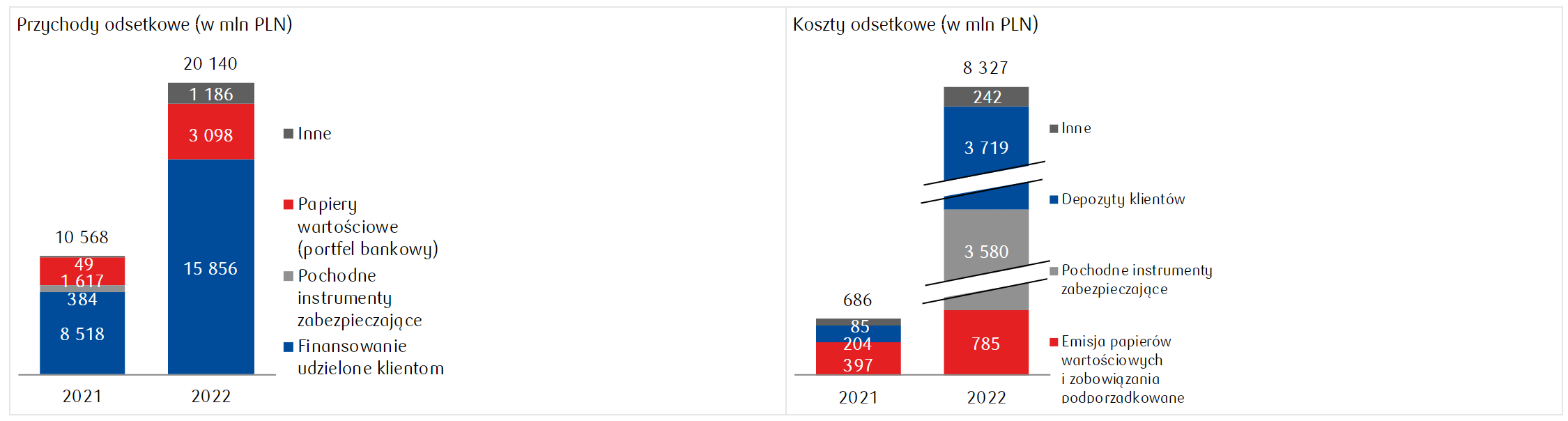 przychody i koszty odsetkowe pko