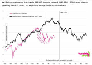 Ścieżka reakcji S&P na recesję w gospodarce