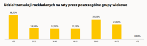 Udział transakcji odroczonej płatności rozkładanych finalnie na raty