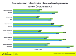 deweloperzy podnoszą ceny