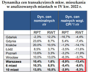 O ile potaniały mieszkania w 2022 r. w ujęciu realnym (źródło wykresu: NBP)