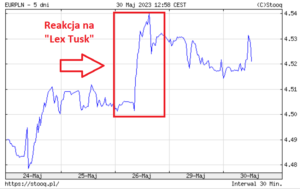 reakcja na Lex Tusk