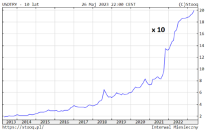 Turecka lira coraz słabsza