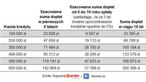 Suma dopłat w ramach programu "Bezpieczny kredyt 2%"