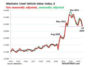 Zakup samochodu w USA potaniał o 20%. Indeks cen Manheim